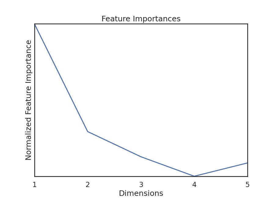 Feature Importances