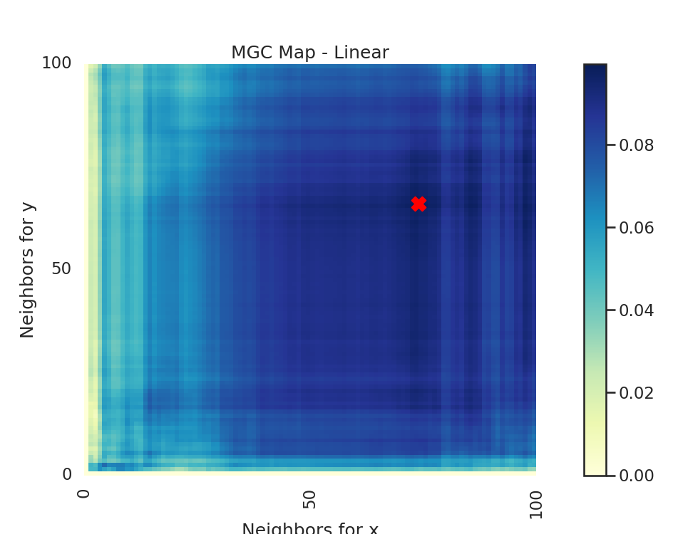 MGC Map - Linear