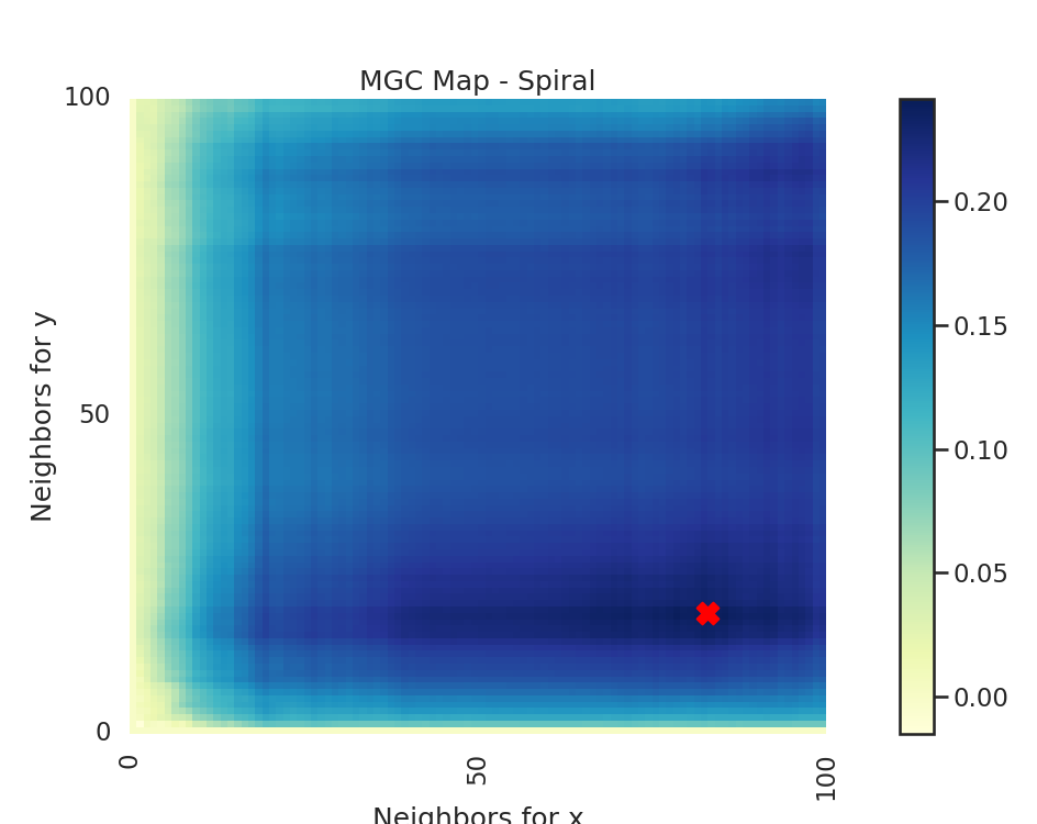 MGC Map - Spiral