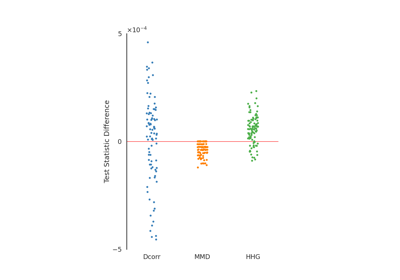 Comparisons of Test Statistics